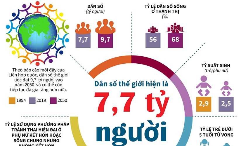 [Infographics] Dân số thế giới hiện nay là khoảng 7,7 tỷ người