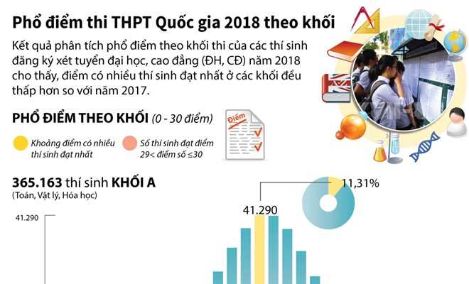[Infographics] Phổ điểm thi THPT Quốc gia năm 2018 theo khối
