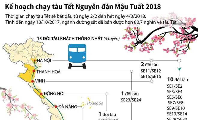 [Infographics] Kế hoạch chạy tàu Tết Nguyên đán Mậu Tuất 2018