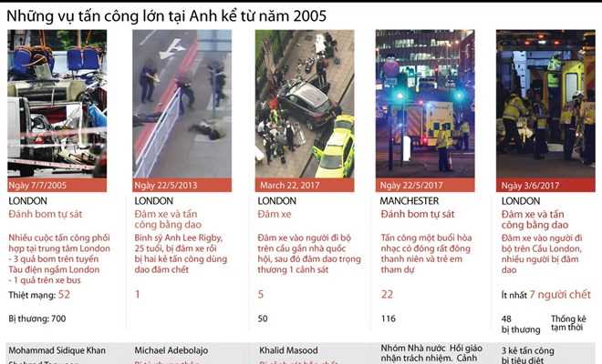 Những vụ tấn công lớn tại Anh kể từ 2005 Những vụ tấn công lớn tại Anh kể từ 2005