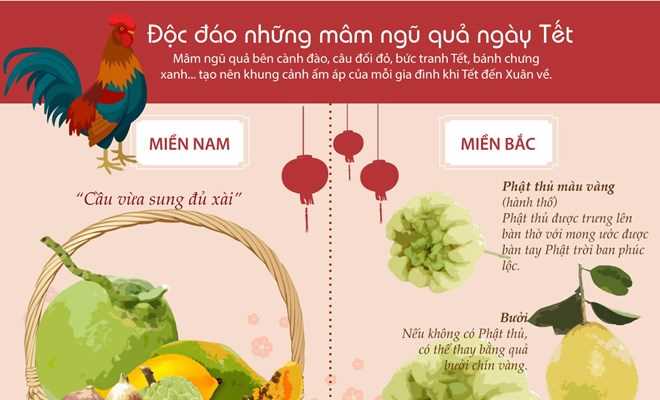 Mâm ngũ quả trong ngày Tết cổ truyền của người Việt