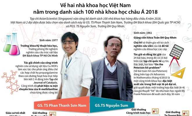 [Infographics] Hai nhà khoa học Việt được AsianScientist vinh danh