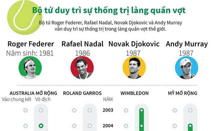 [Infographics] Bộ tứ duy trì sự thống trị làng quần vợt