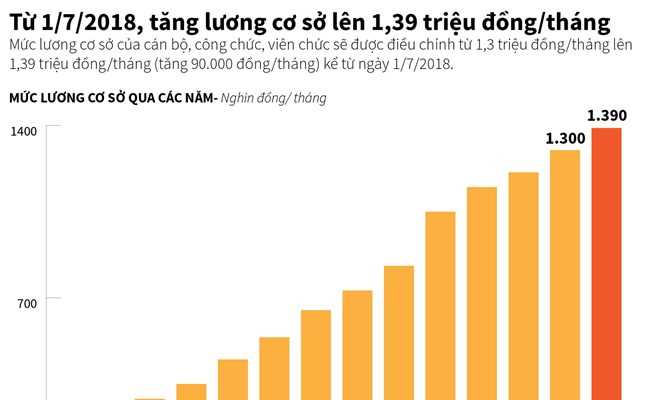 [Infographics] Sắp tăng lương cơ sở lên 1,39 triệu đồng mỗi tháng