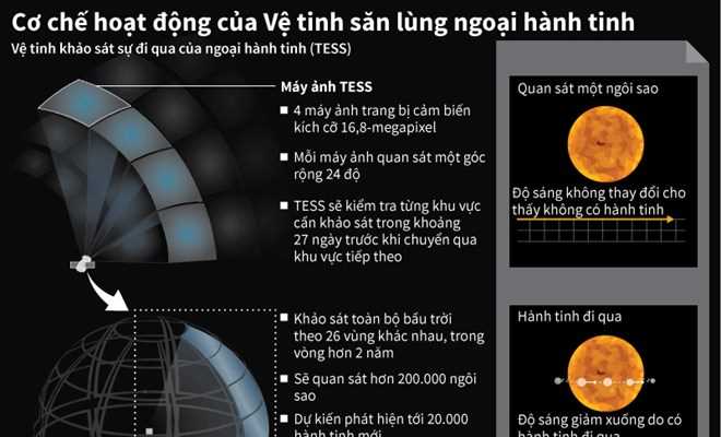 [Infographics] Cơ chế hoạt động của vệ tinh săn lùng ngoại hành tinh