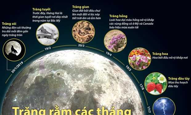 [Infographics] Bạn có biết tên gọi của trăng rằm trong từng tháng?