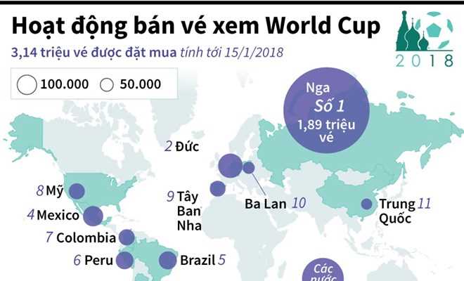 [Infographic] Hơn 3 triệu vé xem World Cup 2018 đã được đặt mua