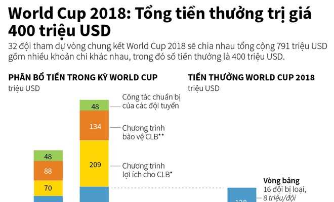 [Infographics] Tổng tiền thưởng World Cup 2018 lên đến 400 triệu USD