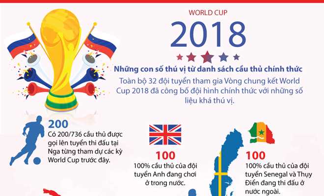[Infographics] Số liệu thú vị về các cầu thủ tham dự World Cup
