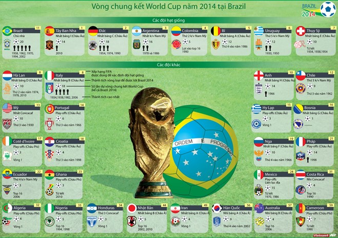 Lịch thi đấu World Cup 2014 Brazil