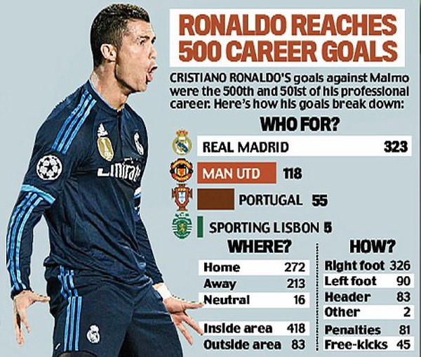 Ronaldo cán mốc 500 bàn thắng, phá kỷ lục của "Chúa nhẫn" Raul Ronaldo cán mốc 500 bàn thắng, phá kỷ lục của "Chúa nhẫn" Raul