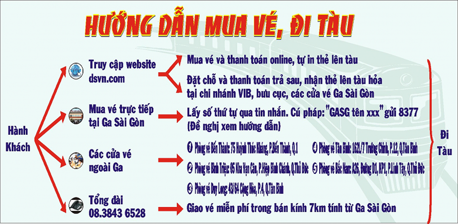 Từ 1-10, người dân mua vé tàu tết như thế nào?