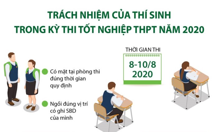 Trách nhiệm của thí sinh trong kỳ thi tốt nghiệp THPT năm 2020 Trách nhiệm của thí sinh trong kỳ thi tốt nghiệp THPT năm 2020