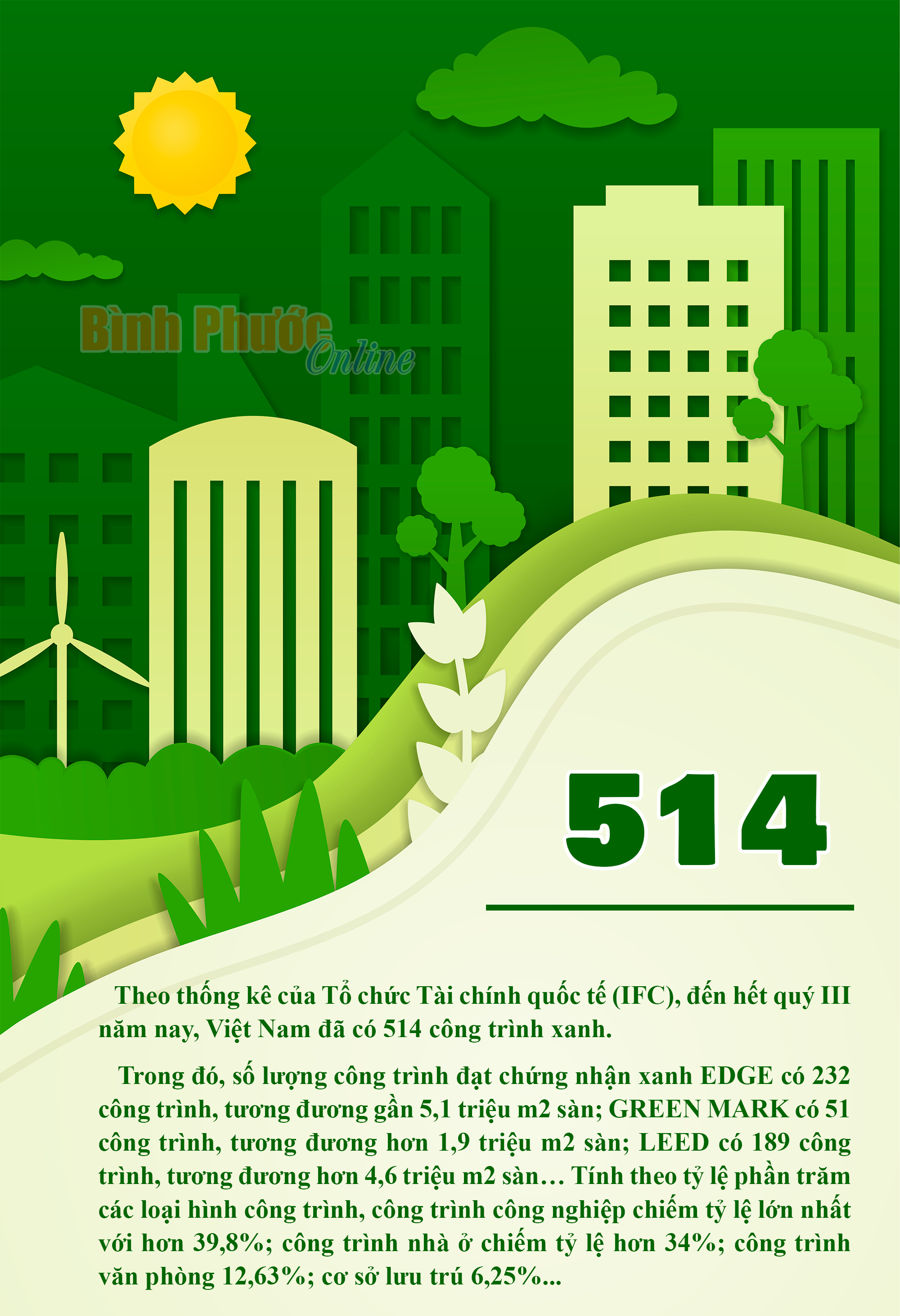Việt Nam đã có 514 công trình xanh