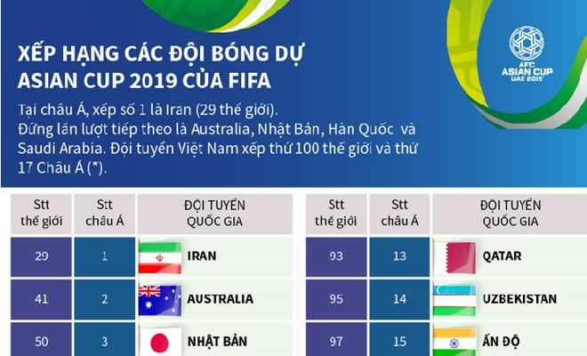 [Infographics] Xếp hạng các đội bóng dự Asian Cup 2019 của FIFA