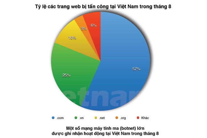 Hơn 2.000 website Việt Nam bị tấn công nhằm phát tán thư rác Hơn 2.000 website Việt Nam bị tấn công nhằm phát tán thư rác