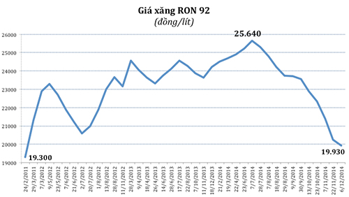 Giá xăng giảm 320 đồng, xuống đáy gần 4 năm