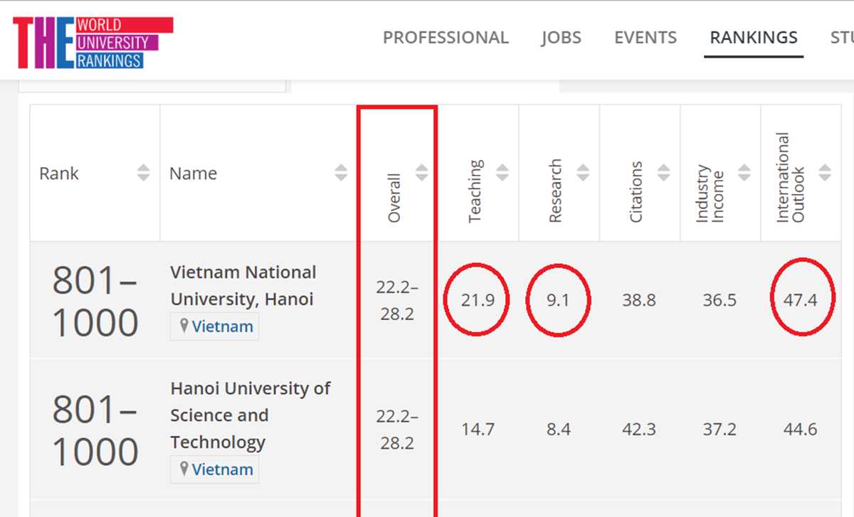 Lần đầu tiên 2 đại học Việt Nam lọt tốp 1.000 bảng xếp hạng thế giới Lần đầu tiên 2 đại học Việt Nam lọt tốp 1.000 bảng xếp hạng thế giới